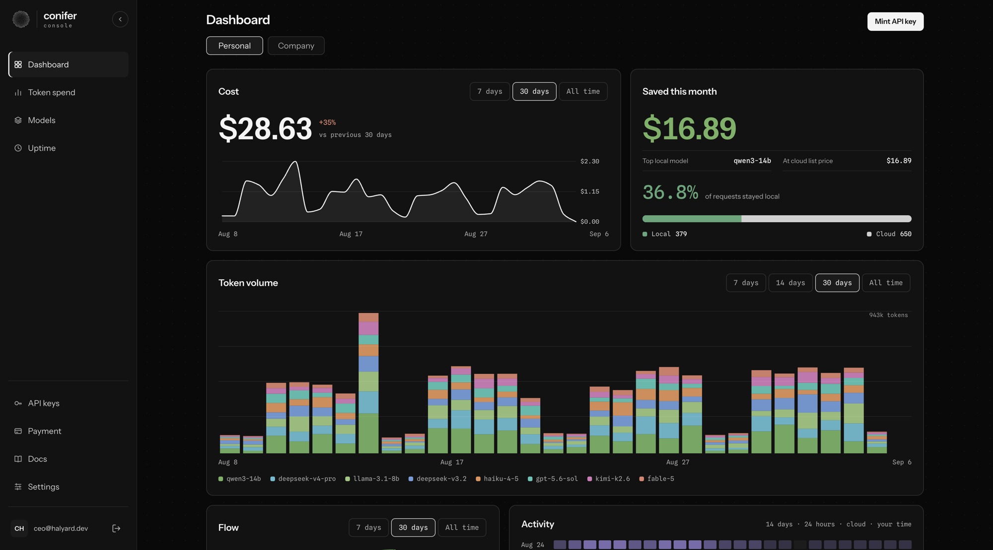 The console dashboard: cost over thirty days, the amount saved this month by requests that stayed local, token volume by model, flow and activity.